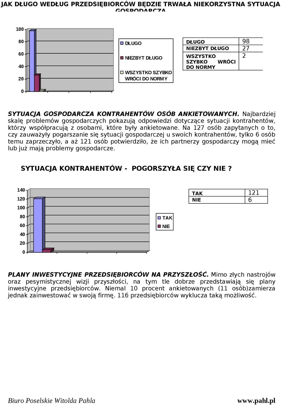 Na 127 osób zapytanych o to, czy zauważyły pogarszanie się sytuacji gospodarczej u swoich kontrahentów, tylko 6 osób temu zaprzeczyło, a aż 121 osób potwierdziło, że ich partnerzy gospodarczy mogą