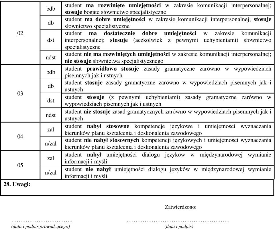 komunikacji interpersonalnej; stosuje słownictwo specjalistyczne student ma dostatecznie dobre umiejętności w zakresie komunikacji interpersonalnej; stosuje (aczkolwiek z pewnymi uchybieniami)