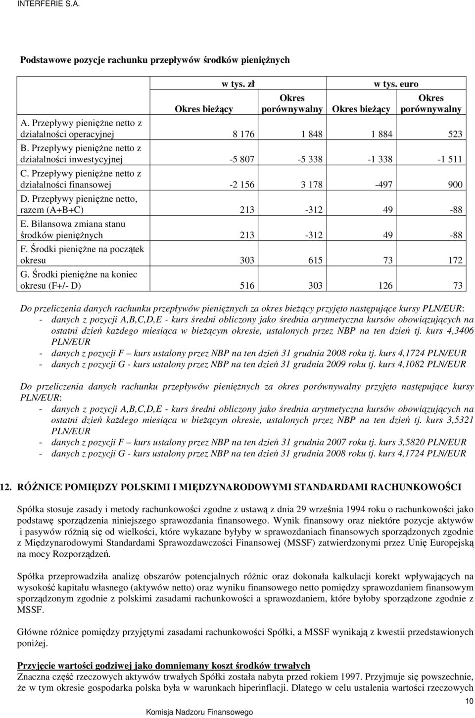 Przepływy pienięŝne netto z działalności finansowej -2 156 3 178-497 900 D. Przepływy pienięŝne netto, razem (A+B+C) 213-312 49-88 E. Bilansowa zmiana stanu środków pienięŝnych 213-312 49-88 F.