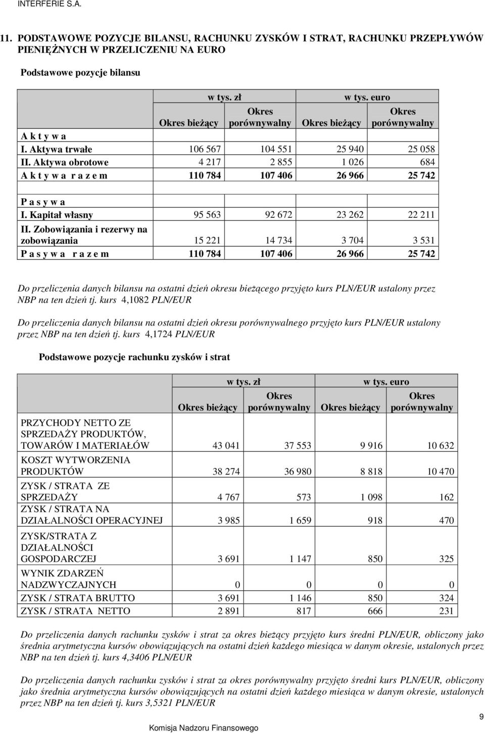 Aktywa obrotowe 4 217 2 855 1 026 684 A k t y w a r a z e m 110 784 107 406 26 966 25 742 P a s y w a I. Kapitał własny 95 563 92 672 23 262 22 211 II.