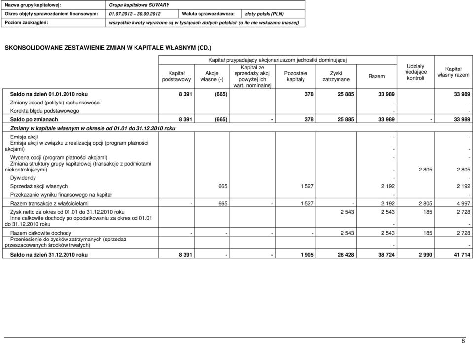 01.2010 roku 8 391 (665) 378 25 885 33 989 33 989 Zmiany zasad (polityki) rachunkowości Korekta błędu podstawowego Saldo po zmianach 8 391 (665) 378 25 885 33 989 33 989 Zmiany w kapitale własnym w