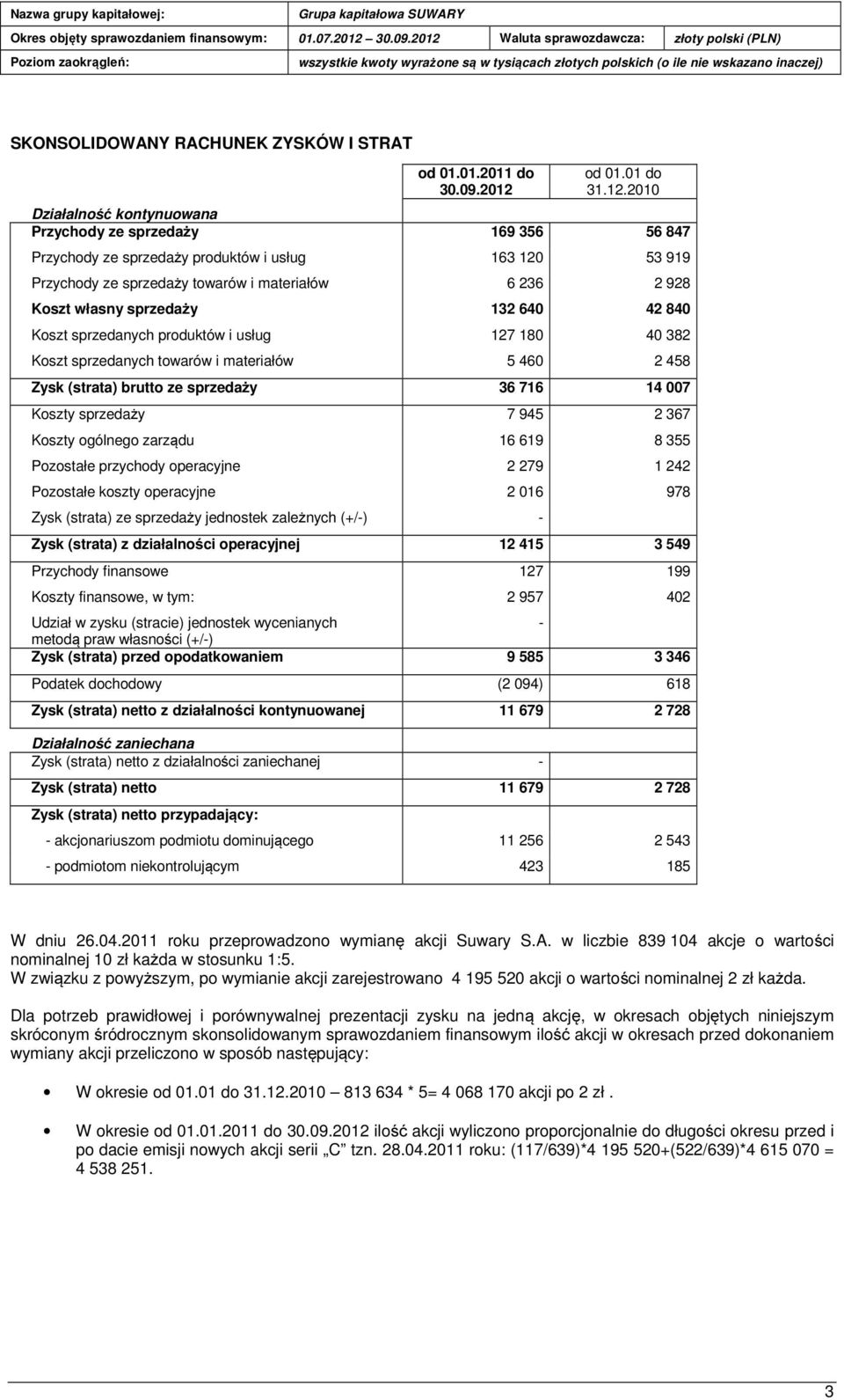 2010 Działalność kontynuowana Przychody ze sprzedaży 169 356 56 847 Przychody ze sprzedaży produktów i usług 163 120 53 919 Przychody ze sprzedaży towarów i materiałów 6 236 2 928 Koszt własny