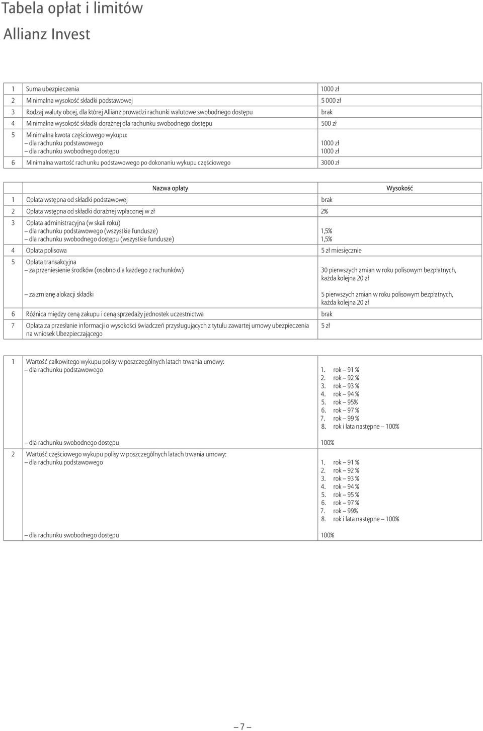 zł 6 Minimalna wartość rachunku podstawowego po dokonaniu wykupu częściowego 3000 zł Nazwa opłaty 1 Opłata wstępna od składki podstawowej brak 2 Opłata wstępna od składki doraźnej wpłaconej w zł 2% 3
