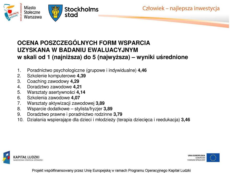 Doradztwo zawodowe 4,21 5. Warsztaty asertywności 4,14 6. Szkolenia zawodowe 4,07 7. Warsztaty aktywizacji zawodowej 3,89 8.