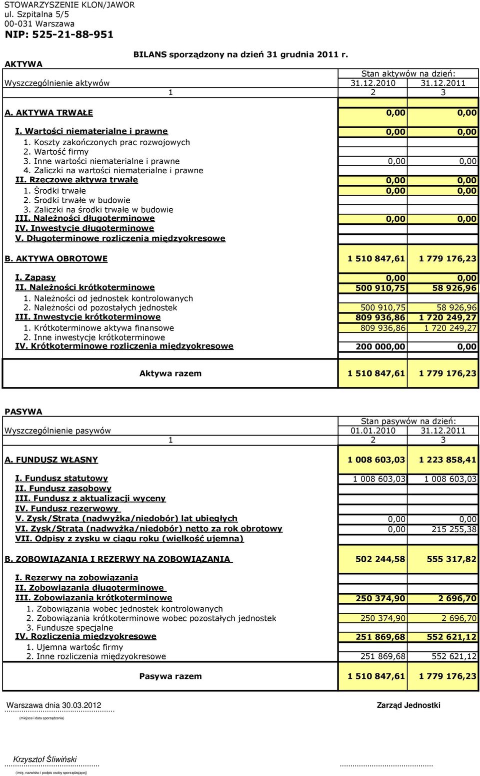 Zaliczki na wartości niematerialne i prawne II. Rzeczowe aktywa trwałe 0,00 0,00 1. Środki trwałe 0,00 0,00 2. Środki trwałe w budowie 3. Zaliczki na środki trwałe w budowie III.