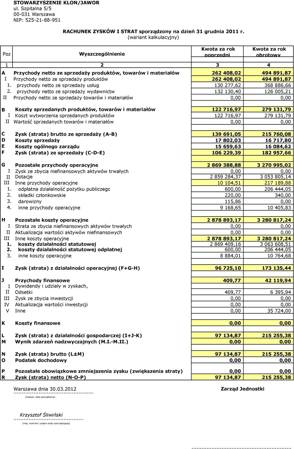 ze sprzedaŝy produktów 262 408,02 494 891,87 1. przychody netto ze sprzedaŝy usług 130 277,62 368 886,66 2.