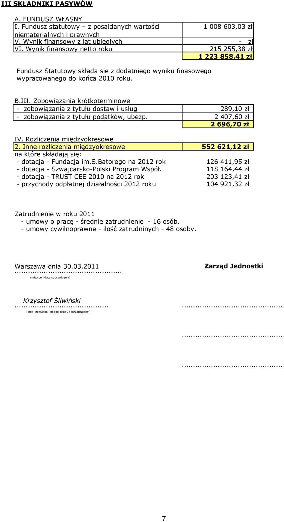 Zobowiązania krótkoterminowe - zobowiązania z tytułu dostaw i usług 289,10 zł - zobowiązania z tytułu podatków, ubezp. 2 407,60 zł 2 696,70 zł IV. Rozliczenia międzyokresowe 2.