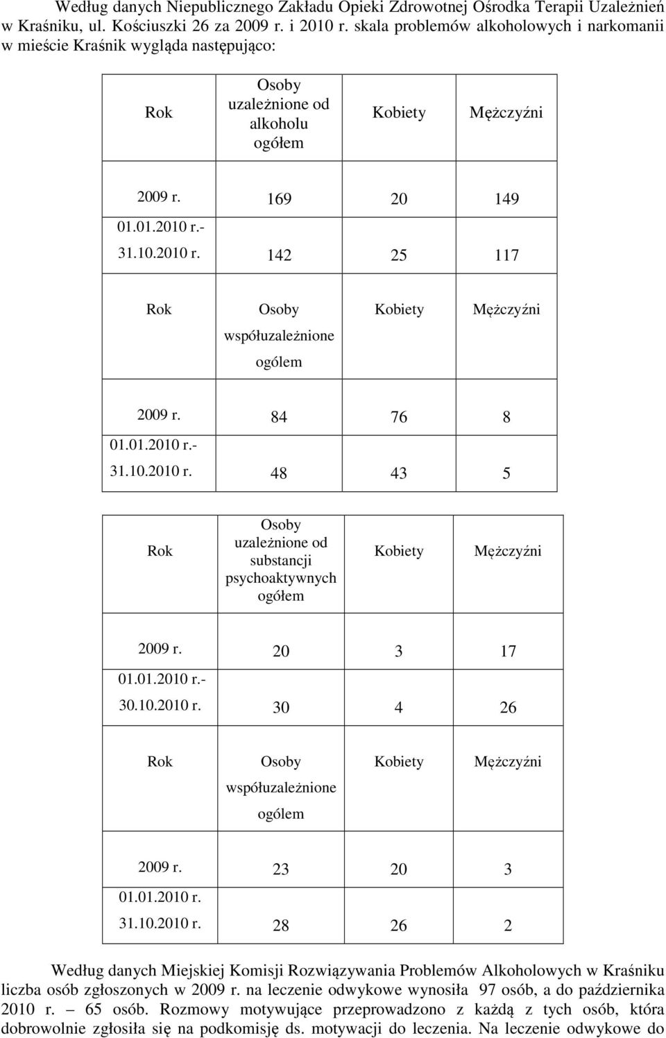 - 31.10.2010 r. 142 25 117 Rok Osoby Kobiety Mężczyźni współuzależnione ogólem 2009 r. 84 76 8 01.01.2010 r.- 31.10.2010 r. 48 43 5 Rok Osoby uzależnione od substancji psychoaktywnych ogółem Kobiety Mężczyźni 2009 r.