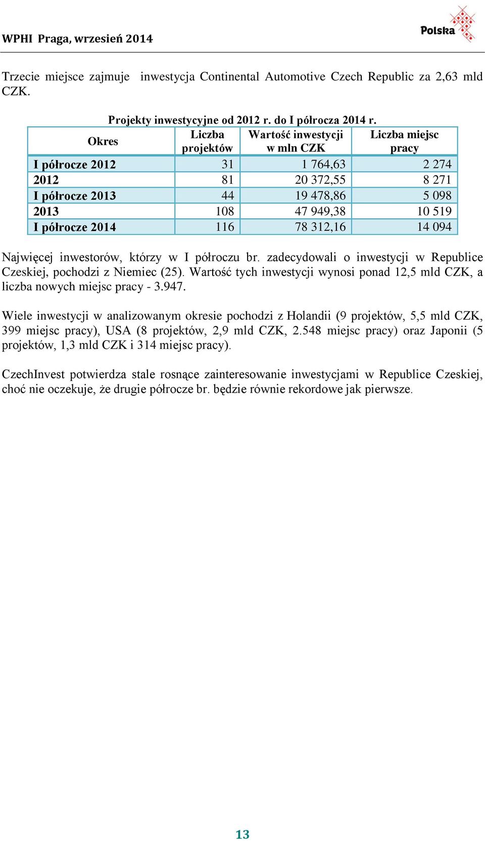 116 78 312,16 14 094 Najwięcej inwestorów, którzy w I półroczu br. zadecydowali o inwestycji w Republice Czeskiej, pochodzi z Niemiec (25).