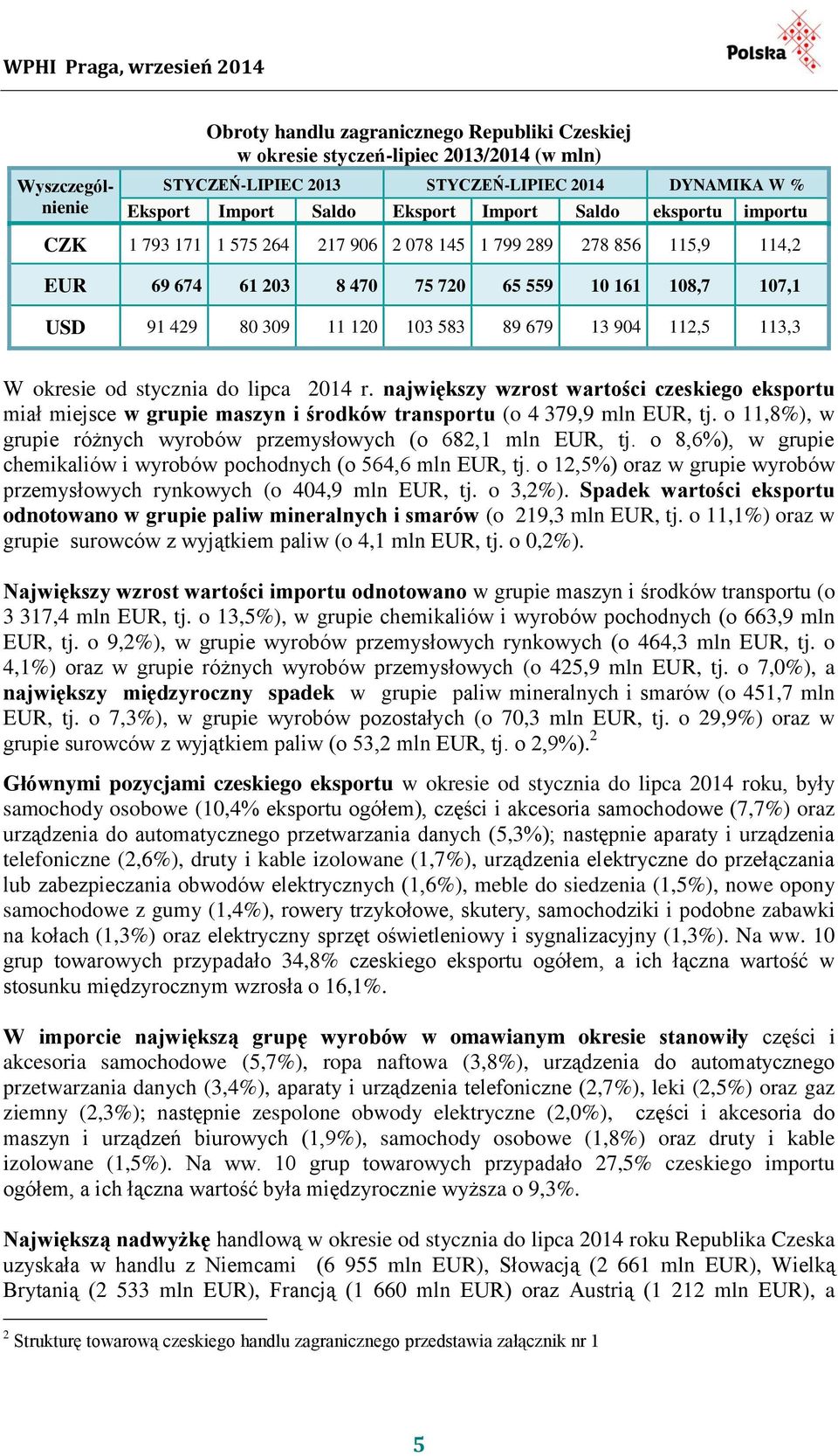 112,5 113,3 W okresie od stycznia do lipca 2014 r. największy wzrost wartości czeskiego eksportu miał miejsce w grupie maszyn i środków transportu (o 4 379,9 mln EUR, tj.