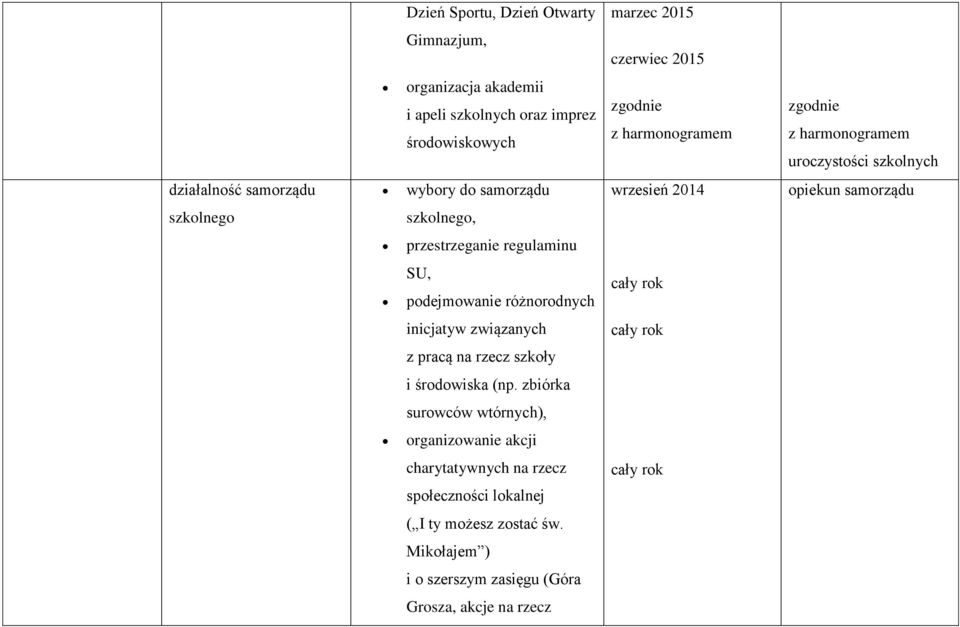 szkolnego, przestrzeganie regulaminu SU, podejmowanie różnorodnych inicjatyw związanych z pracą na rzecz szkoły i środowiska (np.