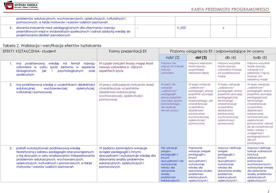 Walidacja i weryfikacja efektów kształcenia EFEKTY KSZTAŁCENIA- student Formy prezentacji EK Poziomy osiągnięcia EK i odpowiadające im oceny 1.