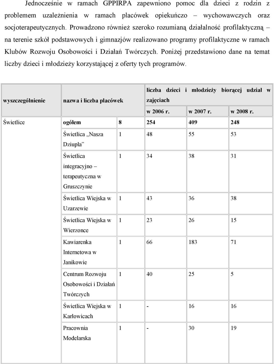 Poniżej przedstawiono dane na temat liczby dzieci i młodzieży korzystającej z oferty tych programów.