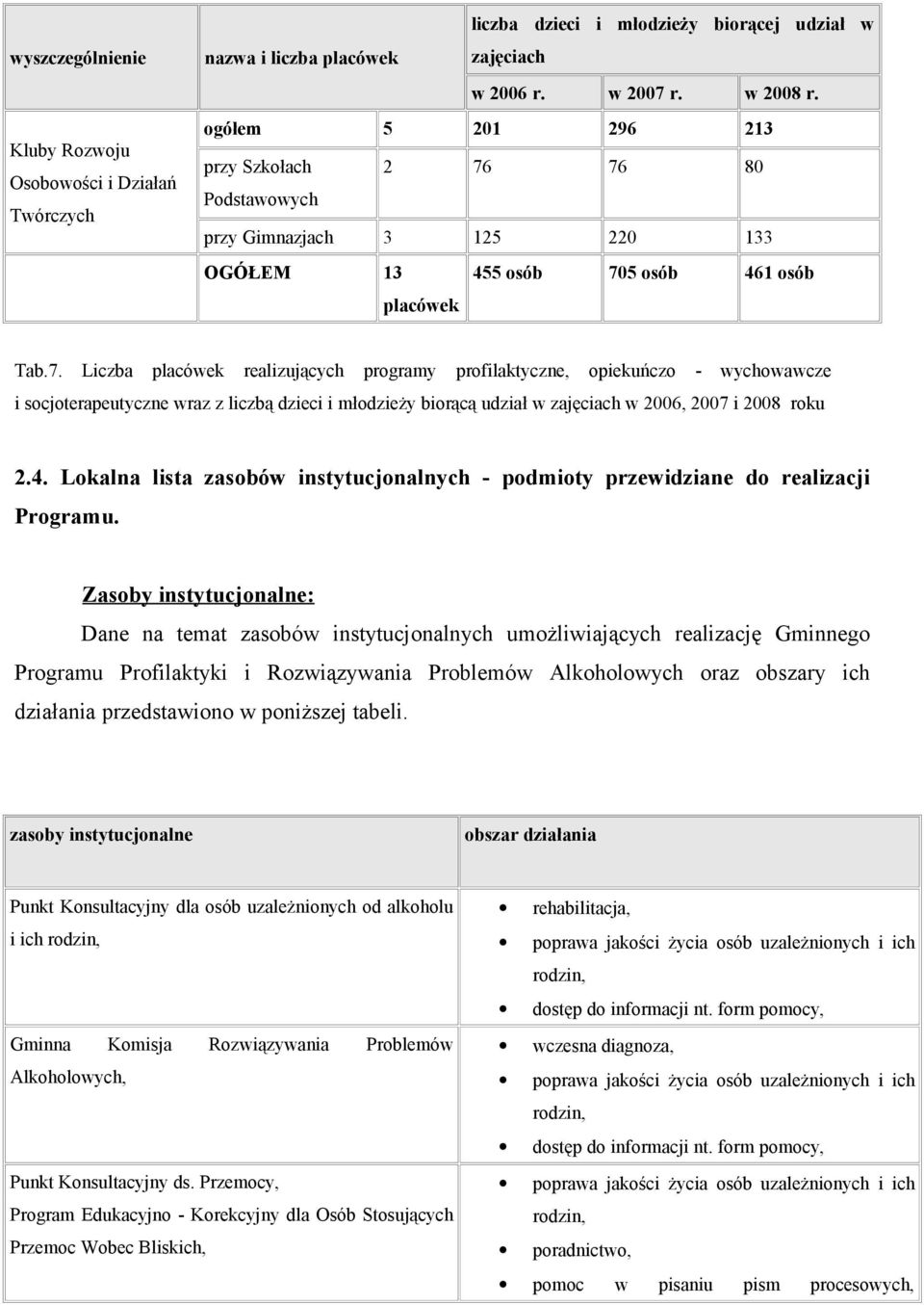 76 80 Podstawowych przy Gimnazjach 3 125 220 133 OGÓŁEM 13 455 osób 705 osób 461 osób placówek Tab.7. Liczba placówek realizujących programy profilaktyczne, opiekuńczo - wychowawcze i socjoterapeutyczne wraz z liczbą dzieci i młodzieży biorącą udział w zajęciach w 2006, 2007 i 2008 roku 2.