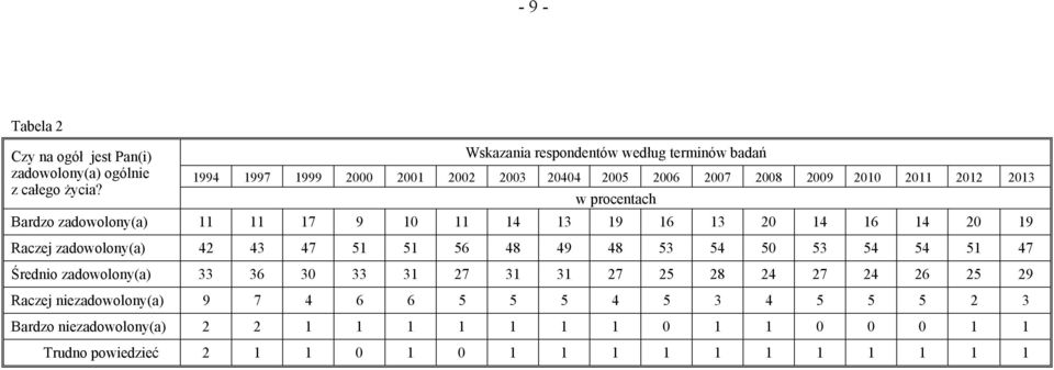 zadowolony(a) 11 11 17 9 10 11 14 13 19 16 13 20 14 16 14 20 19 Raczej zadowolony(a) 42 43 47 51 51 56 48 49 48 53 54 50 53 54 54 51 47 Średnio