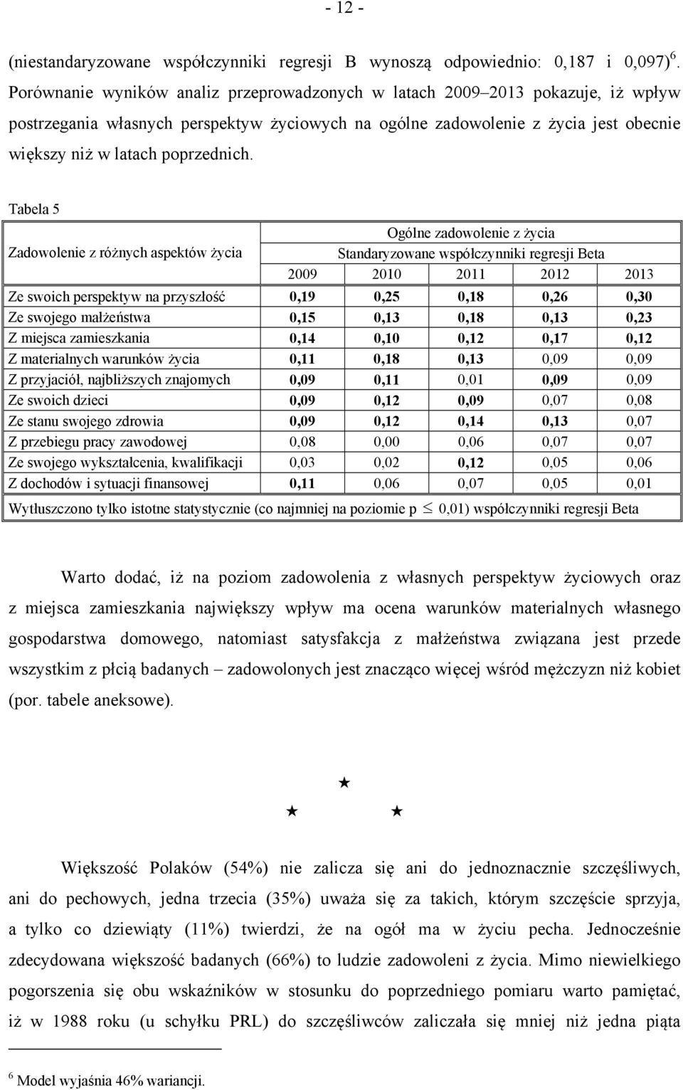 Tabela 5 Ogólne zadowolenie z życia Zadowolenie z różnych aspektów życia Standaryzowane współczynniki regresji Beta 2009 2010 2011 2012 2013 Ze swoich perspektyw na przyszłość 0,19 0,25 0,18 0,26