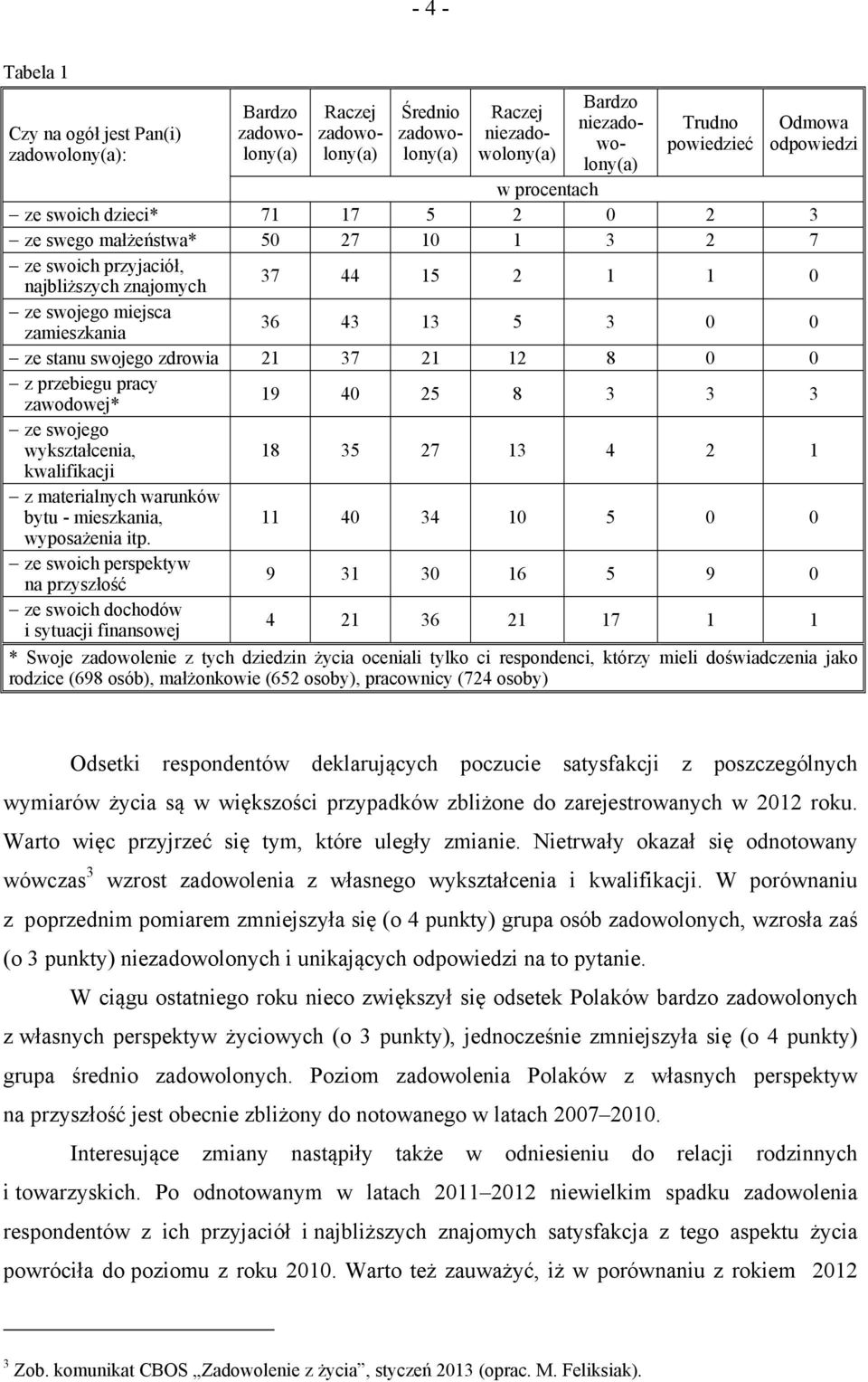 5 3 0 0 ze stanu swojego zdrowia 21 37 21 12 8 0 0 z przebiegu pracy zawodowej* 19 40 25 8 3 3 3 ze swojego wykształcenia, 18 35 27 13 4 2 1 kwalifikacji z materialnych warunków bytu - mieszkania, 11