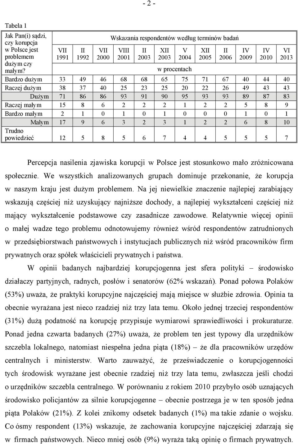 0 1 0 0 0 1 0 1 Małym 17 9 6 3 2 3 1 2 2 6 8 10 Trudno powiedzieć 12 5 8 5 6 7 4 4 5 5 5 7 Percepcja nasilenia zjawiska korupcji w Polsce jest stosunkowo mało zróżnicowana społecznie.