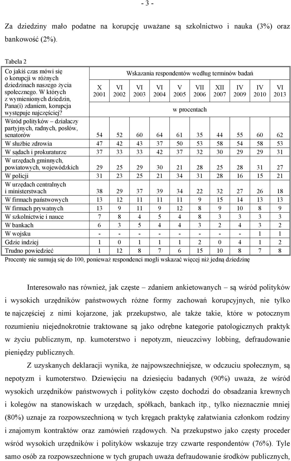 W których 2001 2002 2003 2004 2005 2006 2007 2009 2010 2013 z wymienionych dziedzin, Pana(i) zdaniem, korupcja występuje najczęściej?