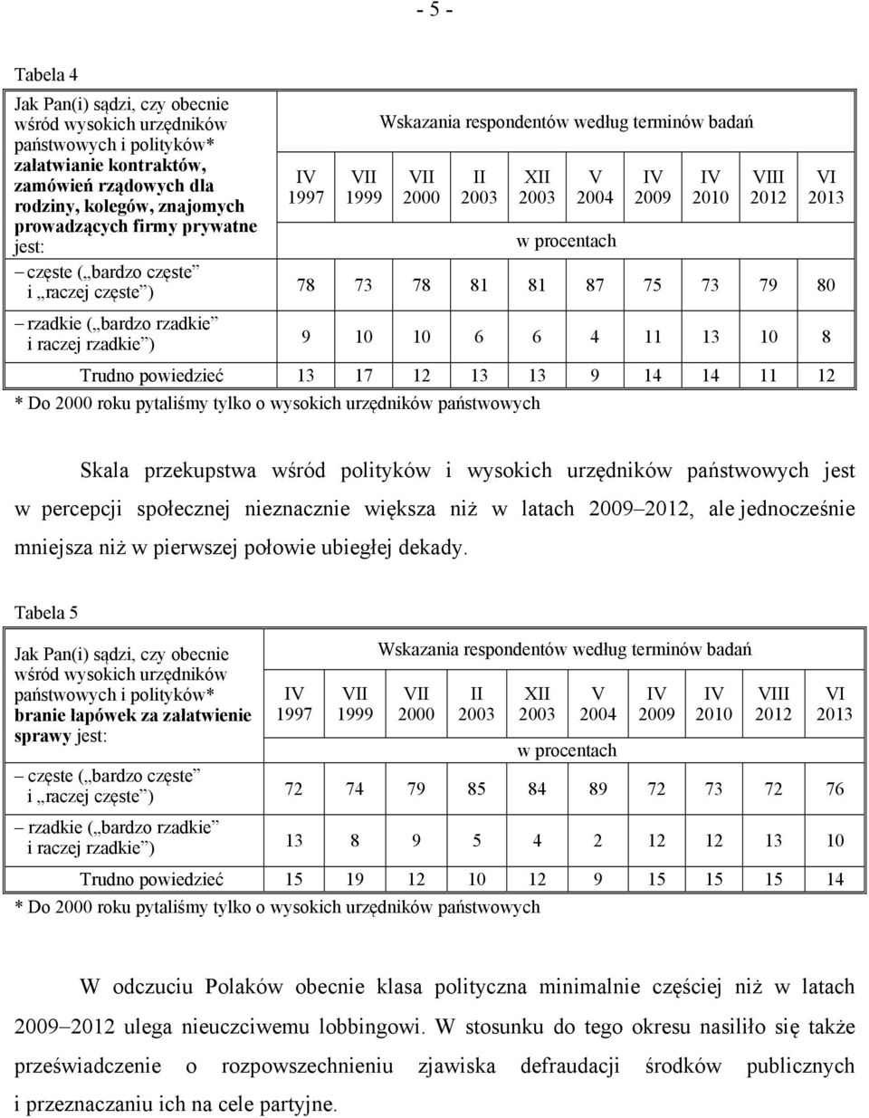 rzadkie ) 9 10 10 6 6 4 11 13 10 8 Trudno powiedzieć 13 17 12 13 13 9 14 14 11 12 * Do 2000 roku pytaliśmy tylko o wysokich urzędników państwowych Skala przekupstwa wśród polityków i wysokich