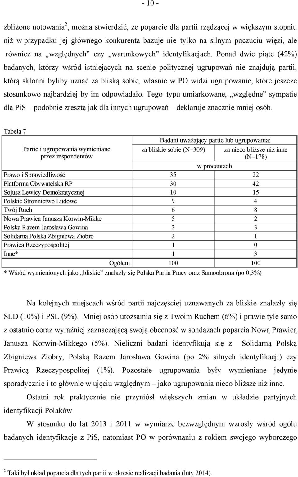 Ponad dwie piąte (42%) badanych, którzy wśród istniejących na scenie politycznej ugrupowań nie znajdują partii, którą skłonni byliby uznać za bliską sobie, właśnie w PO widzi ugrupowanie, które