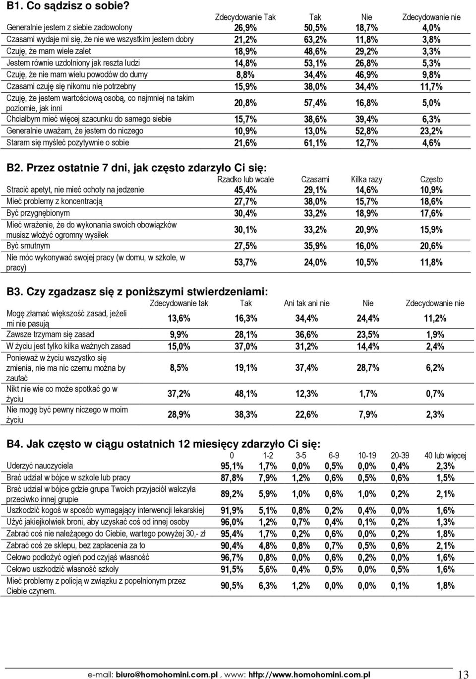 63,2% 48,6% 11,8% 29,2% 3,8% 3,3% Jestem równie uzdolniony jak reszta ludzi Czuję, że nie mam wielu powodów do dumy 14,8% 8,8% 53,1% 34,4% 26,8% 46,9% 5,3% 9,8% Czasami czuję się nikomu nie potrzebny