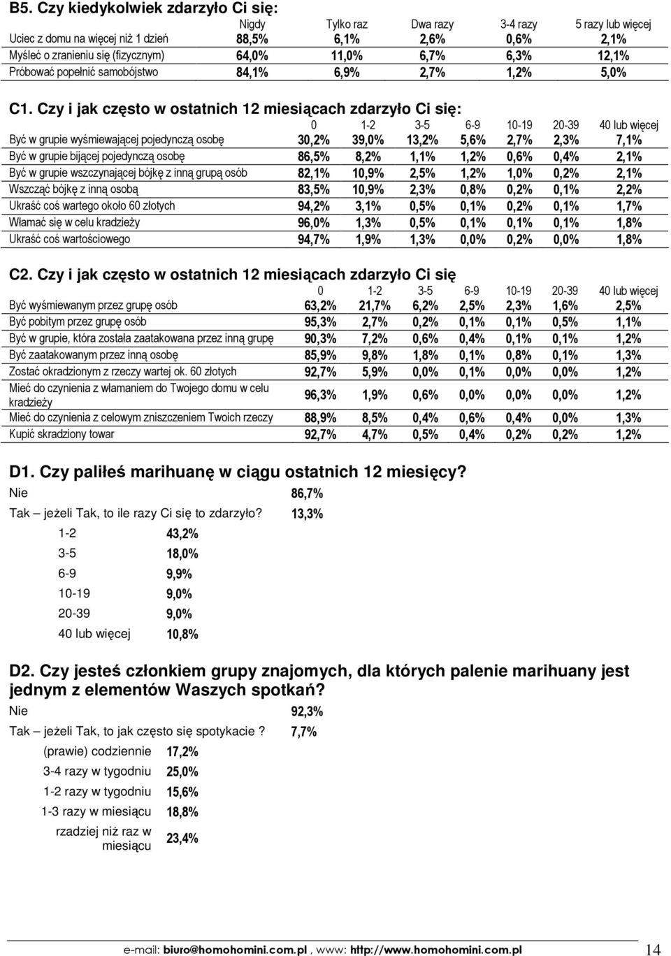 Czy i jak często w ostatnich 12 miesiącach zdarzyło Ci się: Być w grupie wyśmiewającej pojedynczą osobę 30,2% 39,0% 13,2% 5,6% 2,7% 2,3% 7,1% Być w grupie bijącej pojedynczą osobę 86,5% 8,2% 1,1%