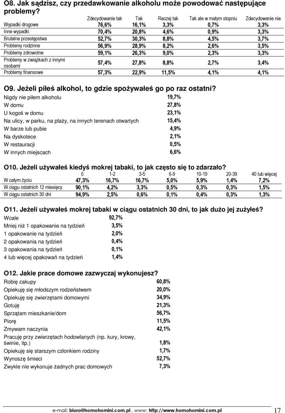 52,7% 56,9% 30,3% 28,9% 8,8% 8,2% 4,5% 2,6% 3,7% 3,5% Problemy zdrowotne 59,1% 26,3% 9,0% 2,3% 3,3% Problemy w związkach z innymi 57,4% 27,8% 8,8% 2,7% 3,4% osobami Problemy finansowe 57,3% 22,9%