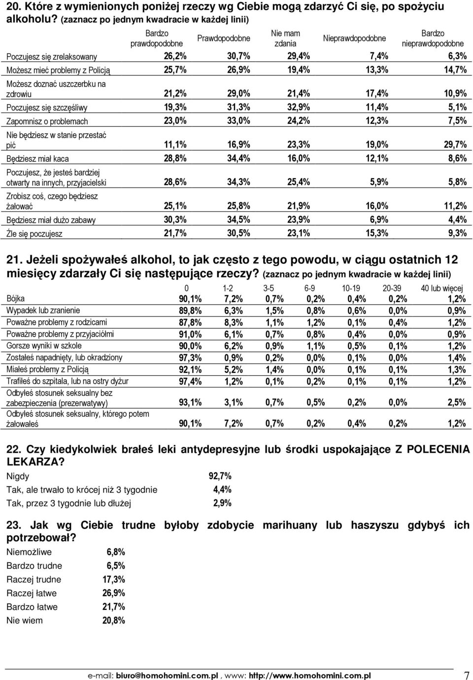 mieć problemy z Policją 25,7% 26,9% 19,4% 13,3% 14,7% Możesz doznać uszczerbku na zdrowiu 21,2% 29,0% 21,4% 17,4% 10,9% Poczujesz się szczęśliwy 19,3% 31,3% 32,9% 11,4% 5,1% Zapomnisz o problemach