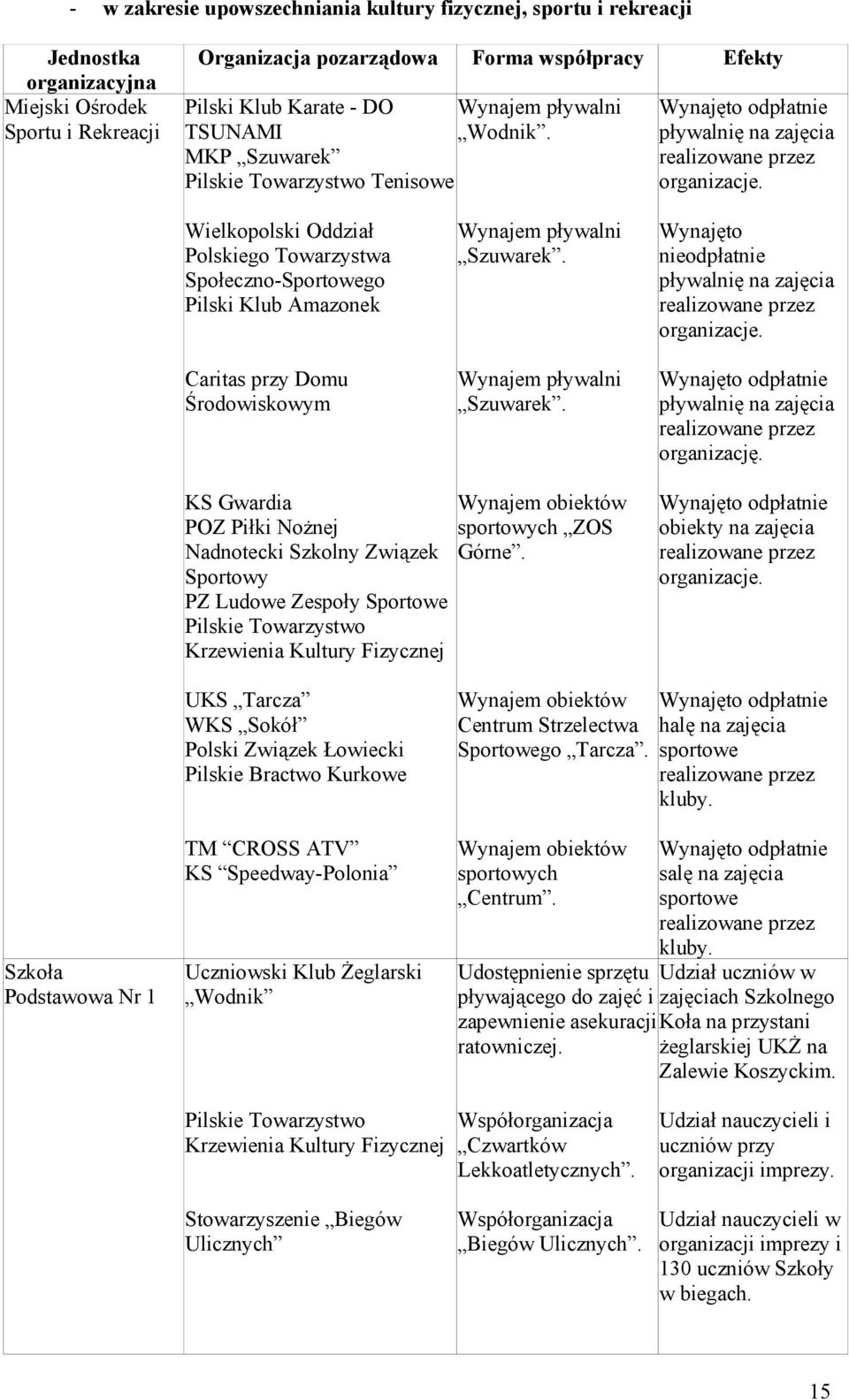 Wielkopolski Oddział Polskiego Towarzystwa Społeczno-Sportowego Pilski Klub Amazonek Caritas przy Domu Środowiskowym Wynajem pływalni Szuwarek.