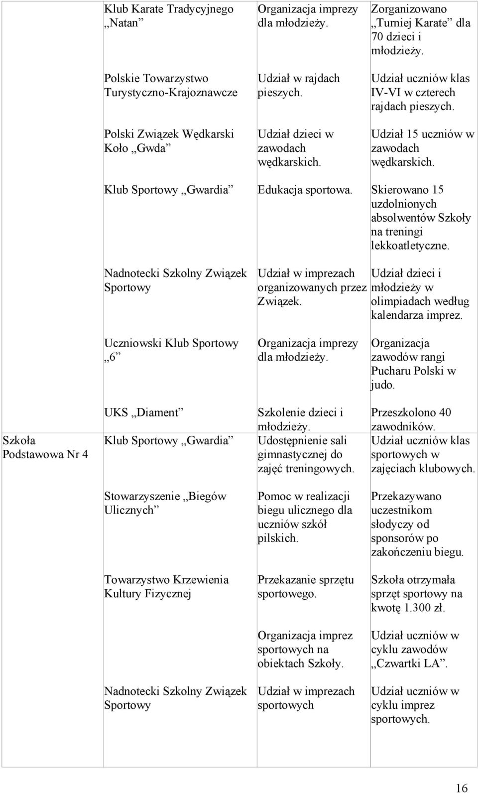 Udział 15 uczniów w zawodach wędkarskich. Skierowano 15 uzdolnionych absolwentów Szkoły na treningi lekkoatletyczne.