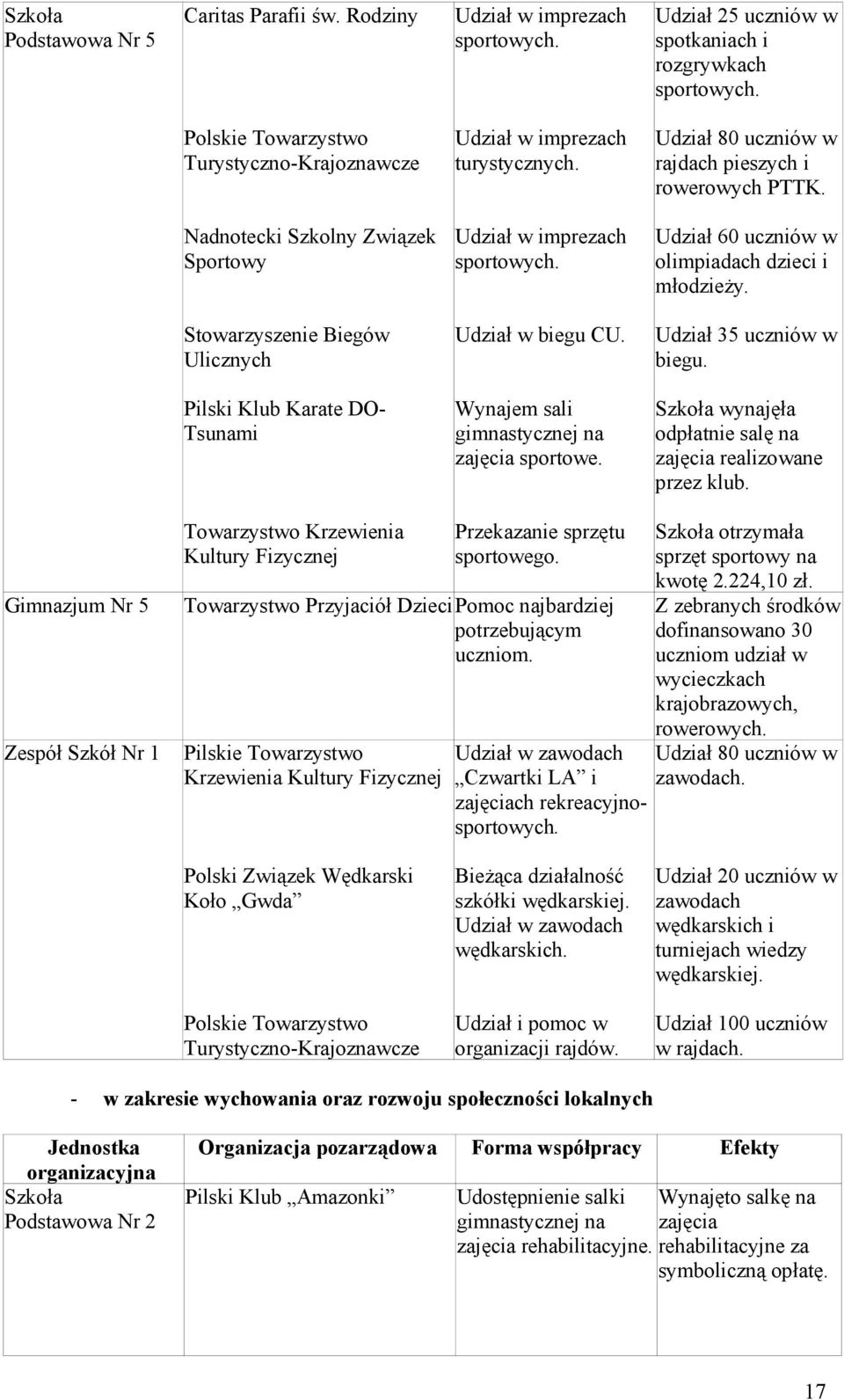 Nadnotecki Szkolny Związek Sportowy Udział w imprezach sportowych. Udział 60 uczniów w olimpiadach dzieci i młodzieży. Stowarzyszenie Biegów Ulicznych Udział w biegu CU. Udział 35 uczniów w biegu.