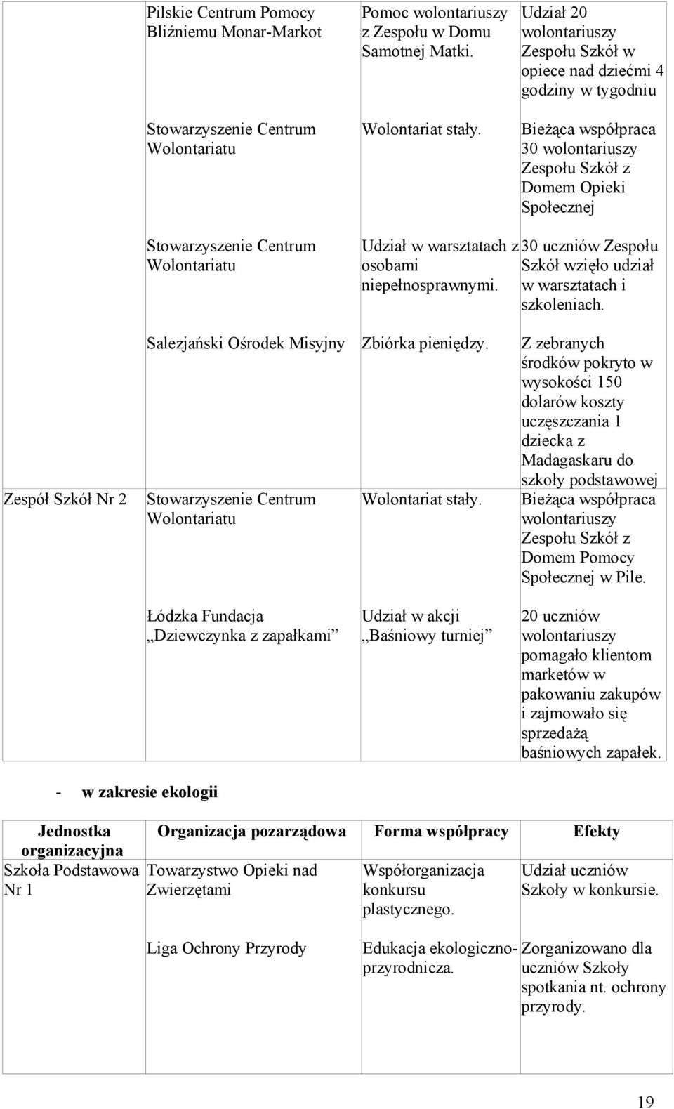 w warsztatach z 30 uczniów Zespołu osobami Szkół wzięło udział niepełnosprawnymi. w warsztatach i szkoleniach.