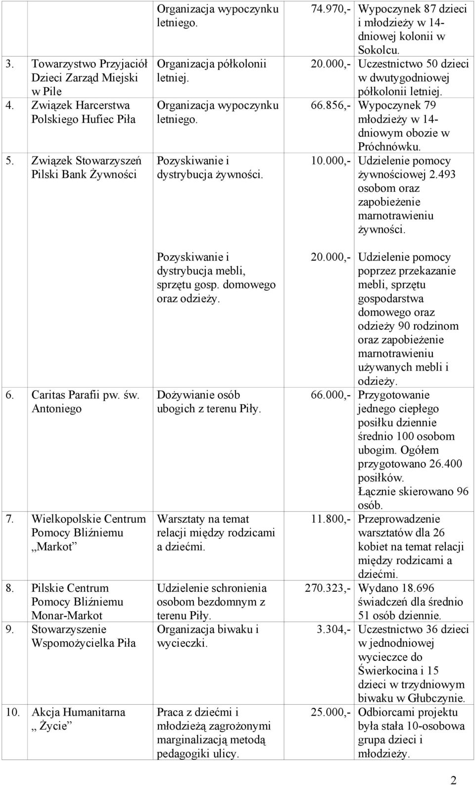 Organizacja półkolonii letniej. Organizacja wypoczynku letniego. Pozyskiwanie i dystrybucja żywności. Pozyskiwanie i dystrybucja mebli, sprzętu gosp. domowego oraz odzieży.