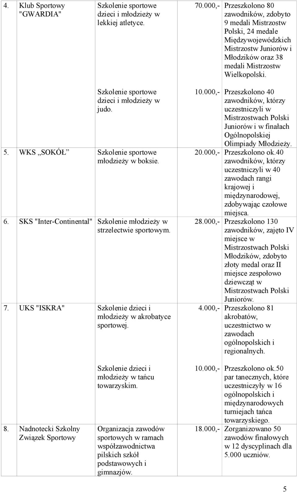 Szkolenie sportowe dzieci i młodzieży w judo. 5. WKS SOKÓŁ Szkolenie sportowe młodzieży w boksie. 6. SKS "Inter-Continental" Szkolenie młodzieży w strzelectwie sportowym. 7.