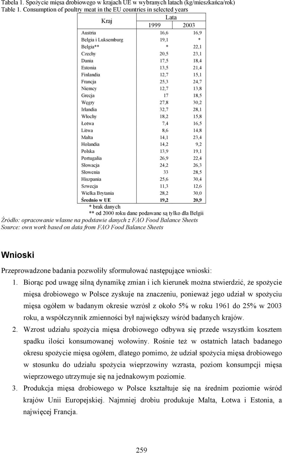 Finlandia 12,7 15,1 Francja 25,3 24,7 Niemcy 12,7 13,8 Grecja 17 18,5 Węgry 27,8 30,2 Irlandia 32,7 28,1 Włochy 18,2 15,8 Łotwa 7,4 16,5 Litwa 8,6 14,8 Malta 14,1 23,4 Holandia 14,2 9,2 Polska 13,9