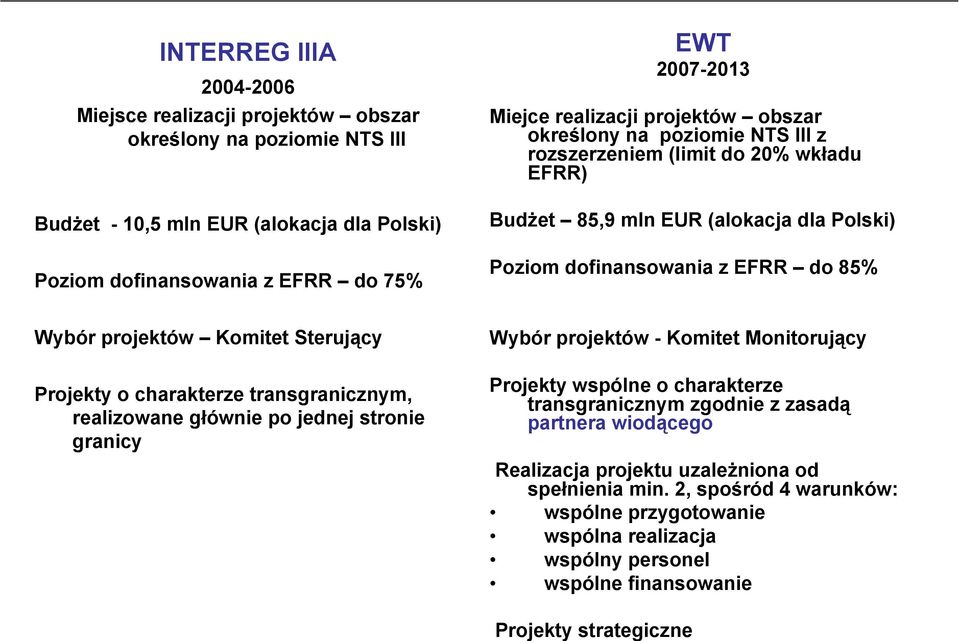 do 85% Wybór projektów Komitet Sterujący Projekty o charakterze transgranicznym, realizowane głównie po jednej stronie granicy Wybór projektów - Komitet Monitorujący Projekty wspólne o charakterze