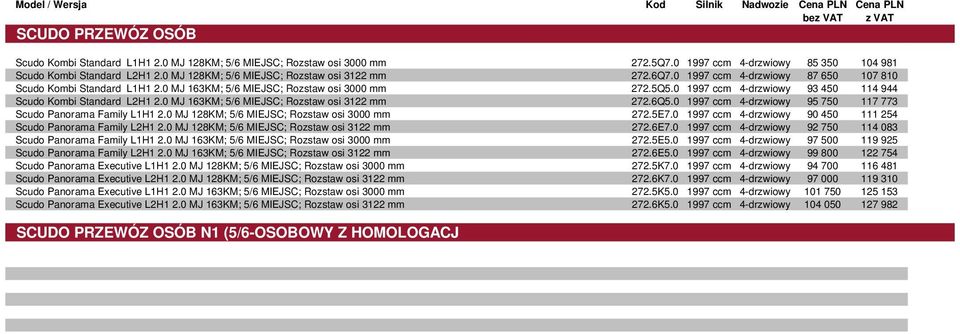 0 1997 ccm 4-drzwiowy 87 650 107 810 Scudo Kombi Standard L1H1 2.0 MJ 163KM; 5/6 MIEJSC; Rozstaw osi 3000 mm 272.5Q5.0 1997 ccm 4-drzwiowy 93 450 114 944 Scudo Kombi Standard L2H1 2.