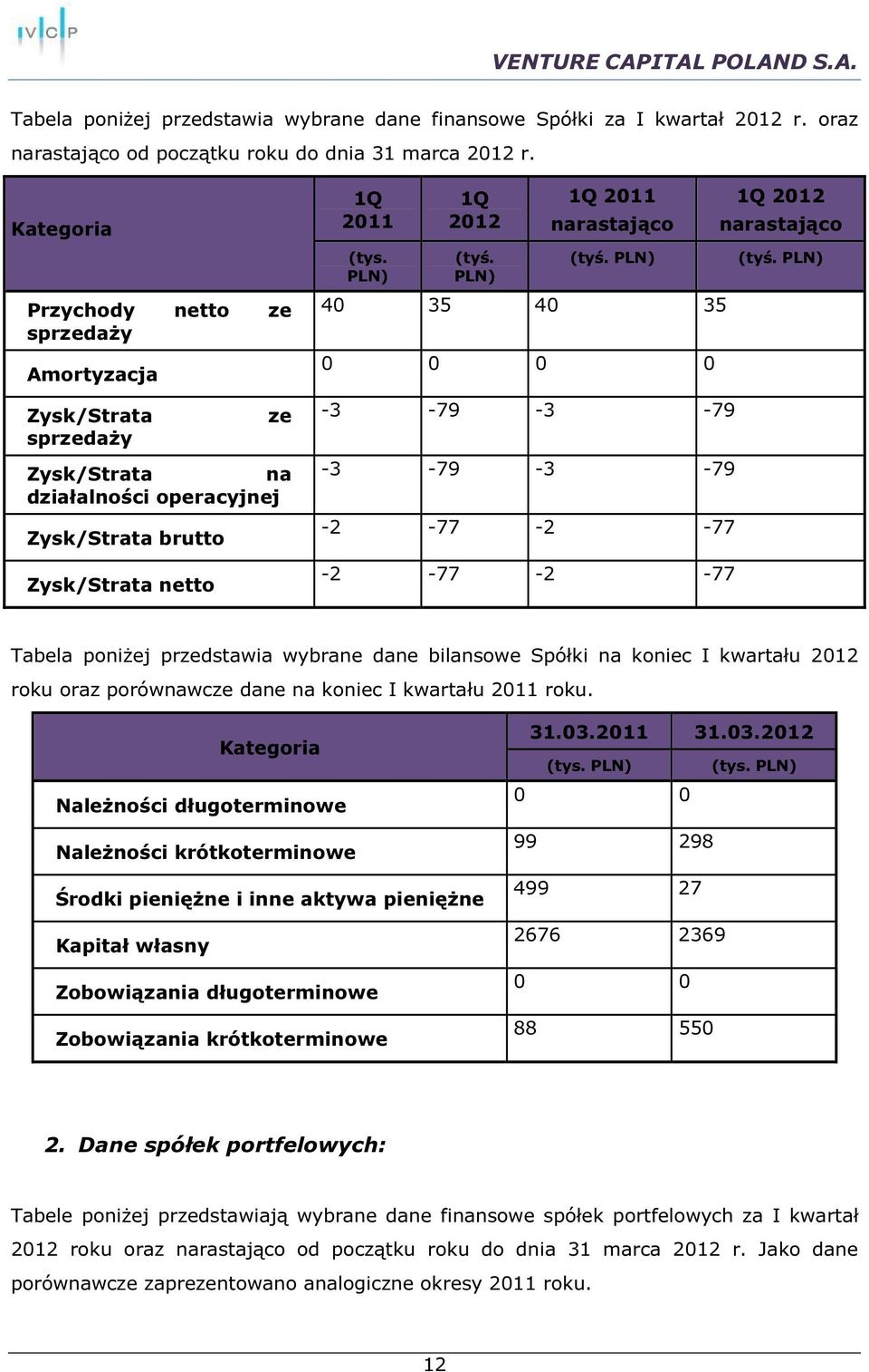 PLN) 1Q 2011 (tyś. PLN) 40 35 40 35 0 0 0 0-3 -79-3 -79-3 -79-3 -79-2 -77-2 -77-2 -77-2 -77 1Q 2012 (tyś.