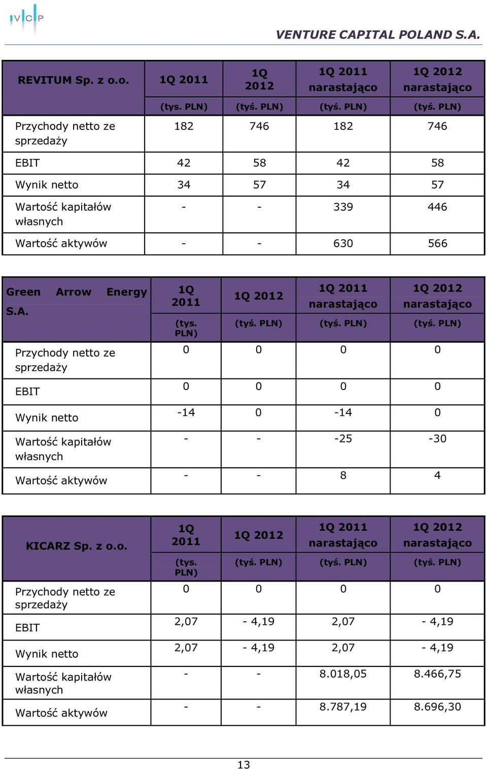 PLN) Przychody netto ze sprzedaży 182 746 182 746 EBIT 42 58 42 58 Wynik netto 34 57 34 57 Wartość kapitałów własnych - - 339 446 Wartość aktywów - - 630 566 Green Ar