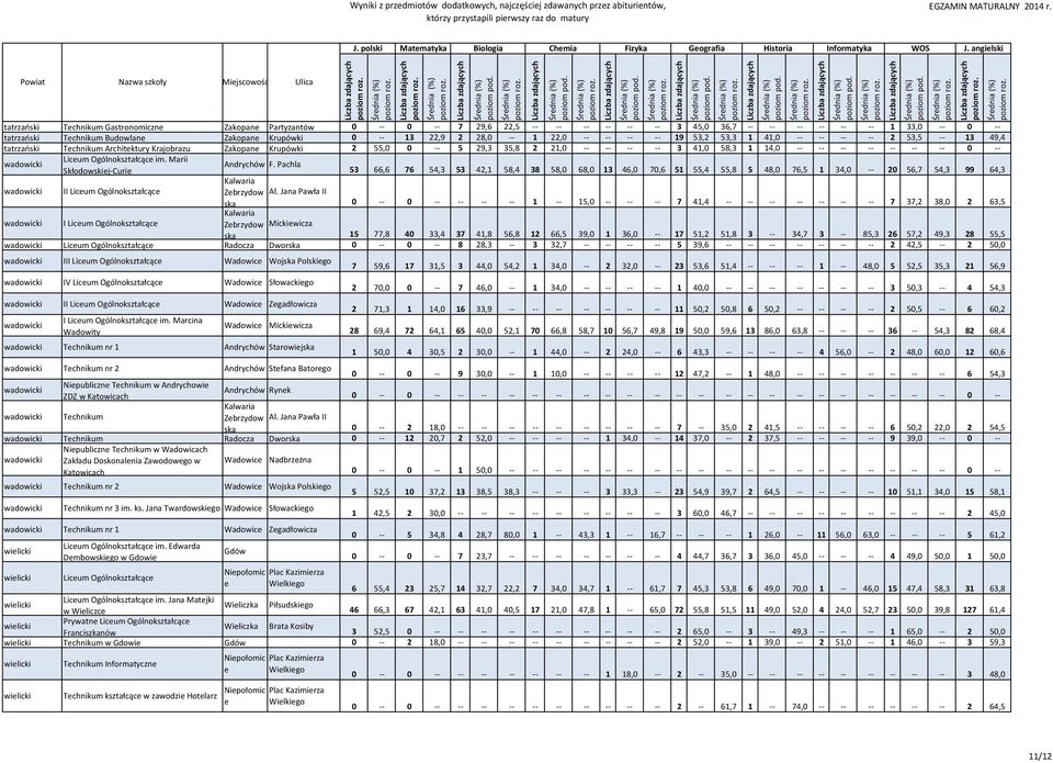 Pachla 53 66,6 76 54,3 53 42,1 58,4 38 58,0 68,0 13 46,0 70,6 51 55,4 55,8 5 48,0 76,5 1 34,0 20 56,7 54,3 99 64,3 wadowicki II Liceum Ogólnokształcące Kalwaria Zebrzydow Al.