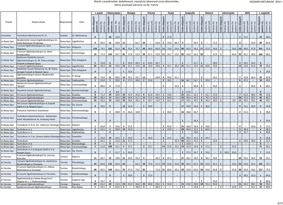 Jana Długosza Nowy Sącz Długosza 103 79,1 165 52,4 82 35,4 70,7 69 48,0 60,8 15 73,0 53,6 89 59,3 58,1 27 57,0 59,8 2 56,0 50 49,0 47,8 241 73,3 II Liceum Ogólnokształcące im.