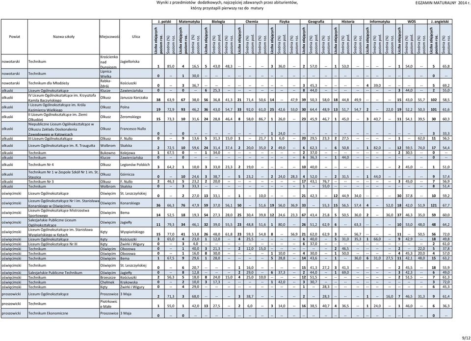 Krzysztofa Kamila Baczyńskiego Olkusz Janusza Korczaka 38 63,9 67 38,0 56 36,8 41,3 21 71,4 50,6 14 47,9 39 50,3 58,0 18 44,8 49,9 15 43,0 55,7 102 58,5 olkuski I Liceum Ogólnokształcące im.