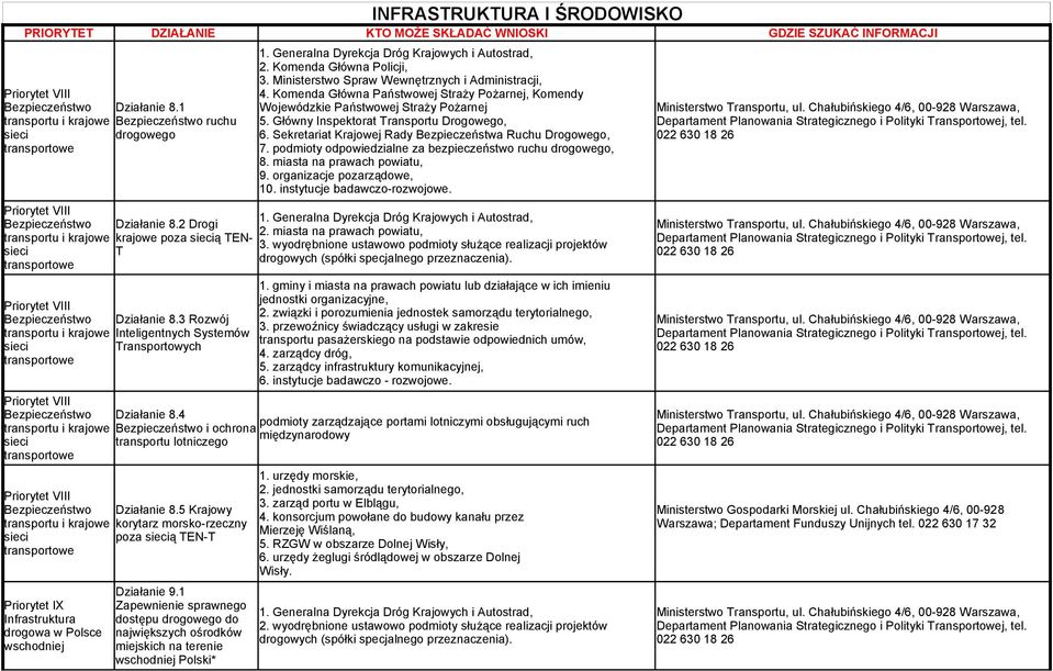 podmioty odpowiedzialne za bezpieczeństwo ruchu drogowego, 8. miasta na prawach powiatu, 9. organizacje pozarządowe, 10. instytucje badawczo-rozwojowe. 1. Generalna Dyrekcja Dróg Krajowych i Autostrad, Działanie 8.