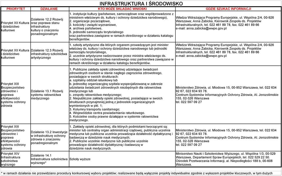 1 Rozwój systemu ratownictwa medycznego Działanie 13.2 Inwestycje w infrastrukturę ochrony zdrowia o znaczeniu ponadregionalnym Działanie 14.1 szkolnictwa wyższego* 1.