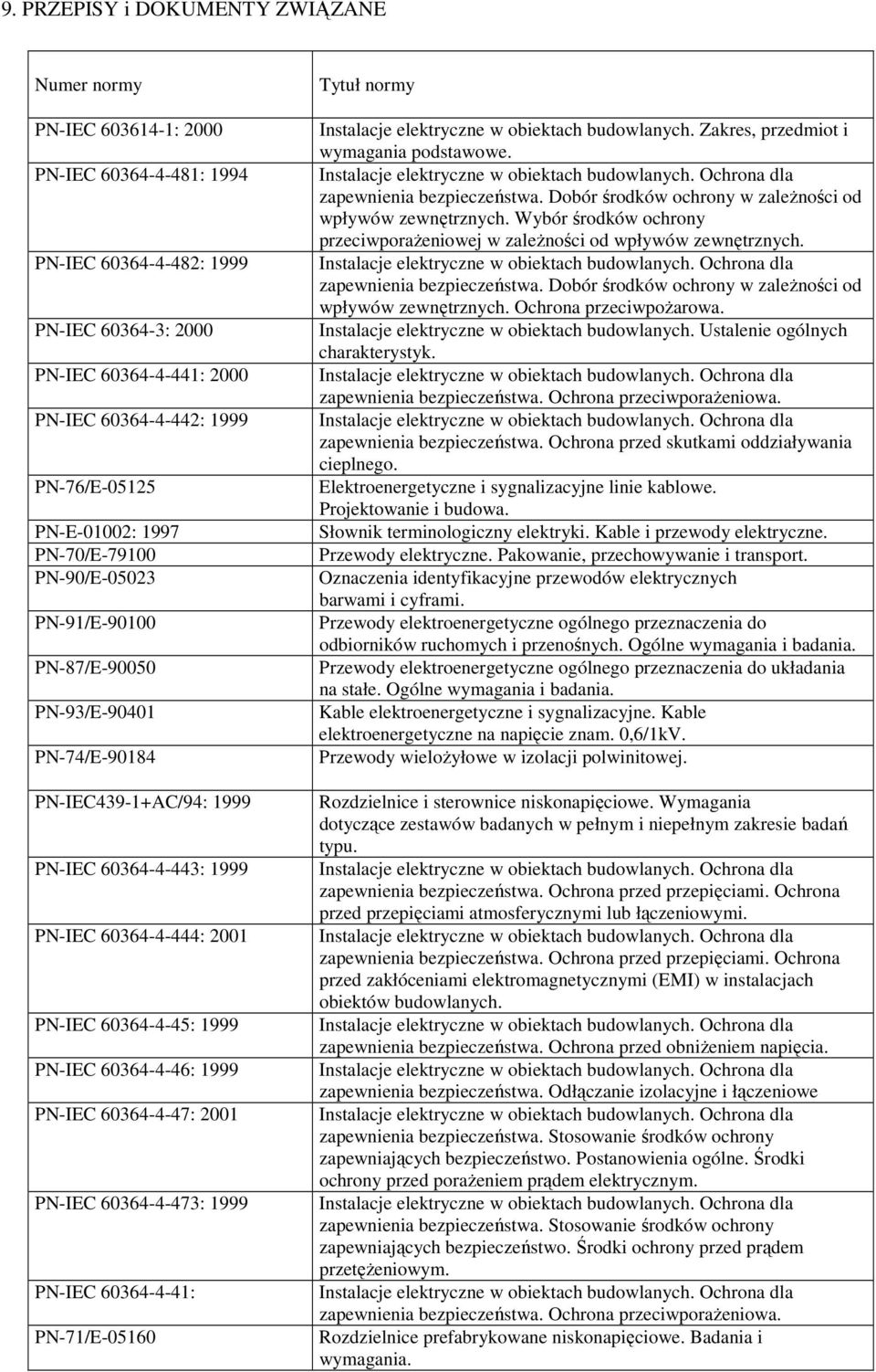 60364-4-45: 1999 PN-IEC 60364-4-46: 1999 PN-IEC 60364-4-47: 2001 PN-IEC 60364-4-473: 1999 PN-IEC 60364-4-41: PN-71/E-05160 Tytuł normy Instalacje elektryczne w obiektach budowlanych.