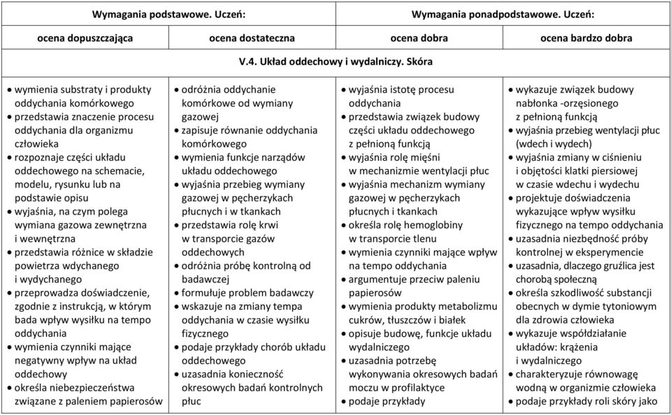 podstawie opisu wyjaśnia, na czym polega wymiana gazowa zewnętrzna i wewnętrzna przedstawia różnice w składzie powietrza wdychanego i wydychanego przeprowadza doświadczenie, zgodnie z instrukcją, w