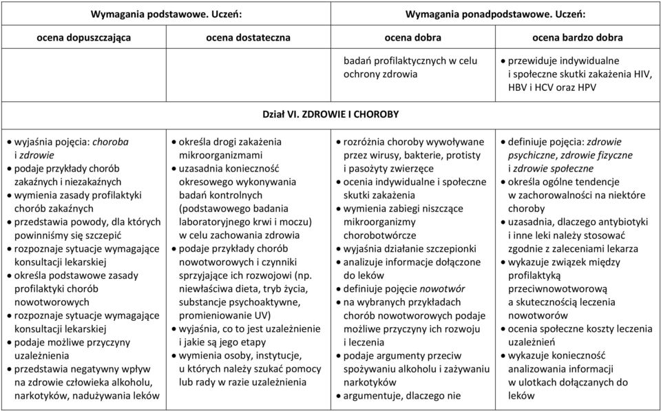 szczepić rozpoznaje sytuacje wymagające konsultacji lekarskiej określa podstawowe zasady profilaktyki chorób nowotworowych rozpoznaje sytuacje wymagające konsultacji lekarskiej podaje możliwe