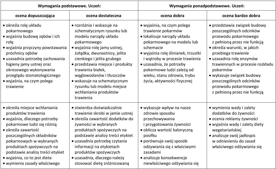 cienkiego i jelita grubego przedstawia miejsce i produkty trawienia białek, węglowodanów i tłuszczów wskazuje na schematycznym rysunku lub modelu miejsce wchłaniania produktów trawienia wyjaśnia, na