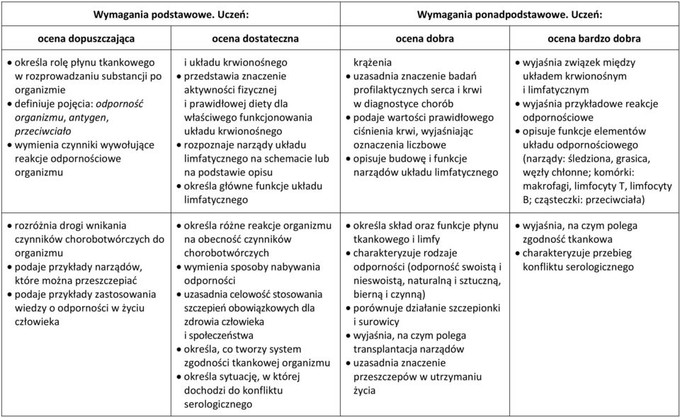 podstawie opisu określa główne funkcje układu limfatycznego krążenia uzasadnia znaczenie badań profilaktycznych serca i krwi w diagnostyce chorób podaje wartości prawidłowego ciśnienia krwi,